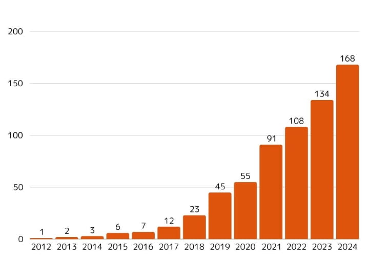 2022年108名、2023年134名、2024年168名