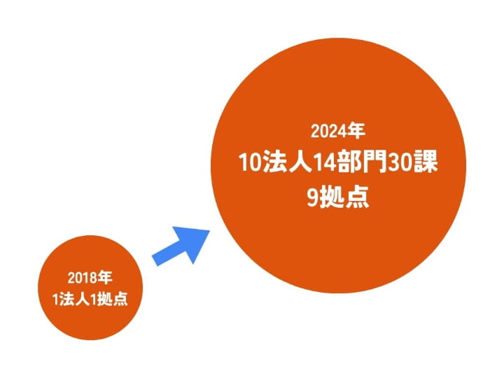 2018年1法人1拠点 → 2024年10法人14部門30課9拠点