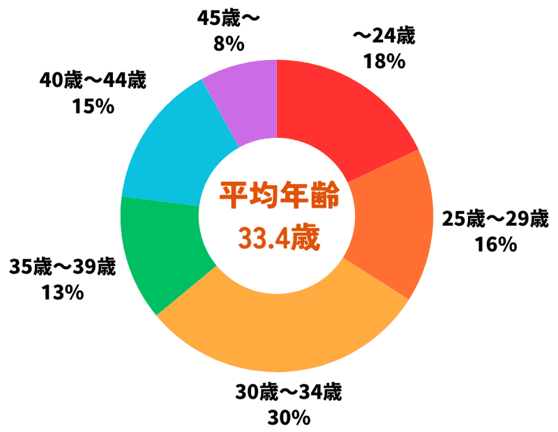 ~24歳:18%、25歳~29歳:16%、30歳~34歳:30%、35歳~39歳:13%、40歳~44歳:15%、45歳~:8%