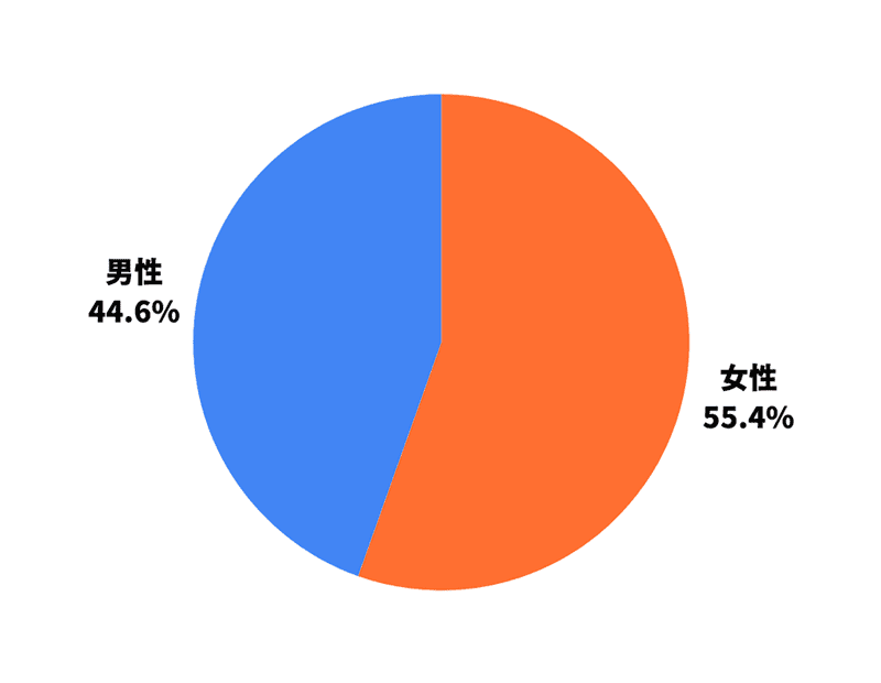 女性:55.4%、男性:44.6%