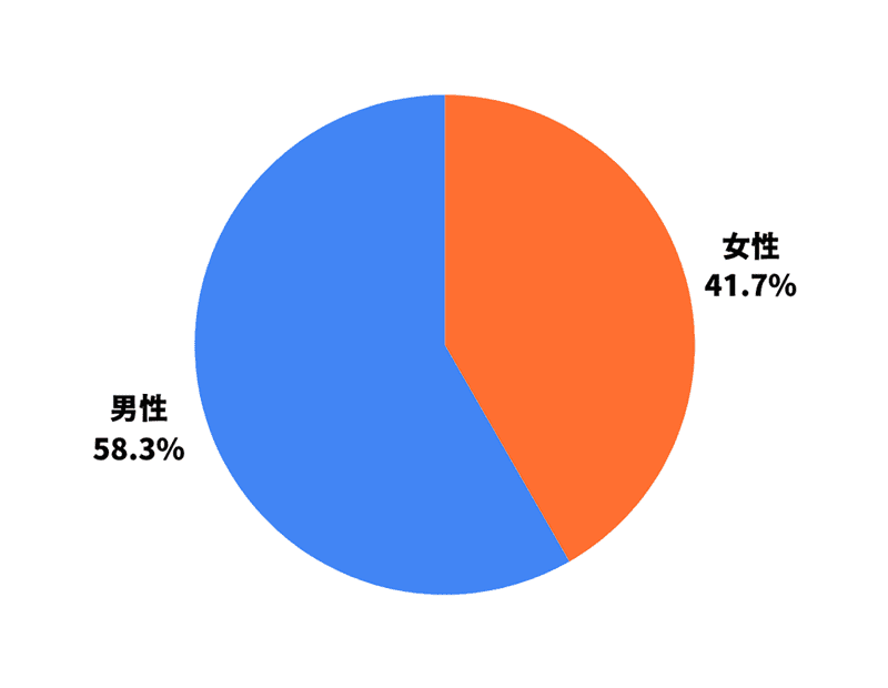 女性41.7%、男性:58.3%