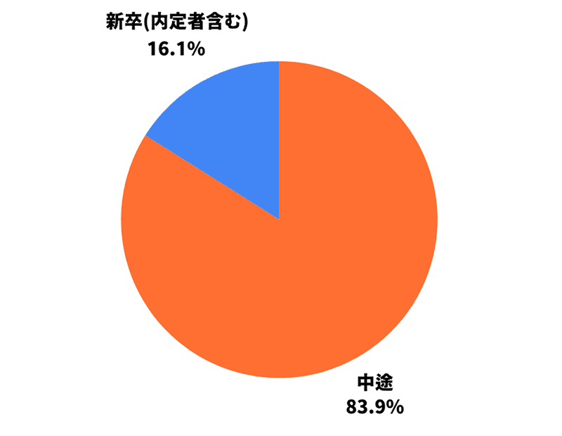 中途:83.9%、新卒(内定者含む):16.1%