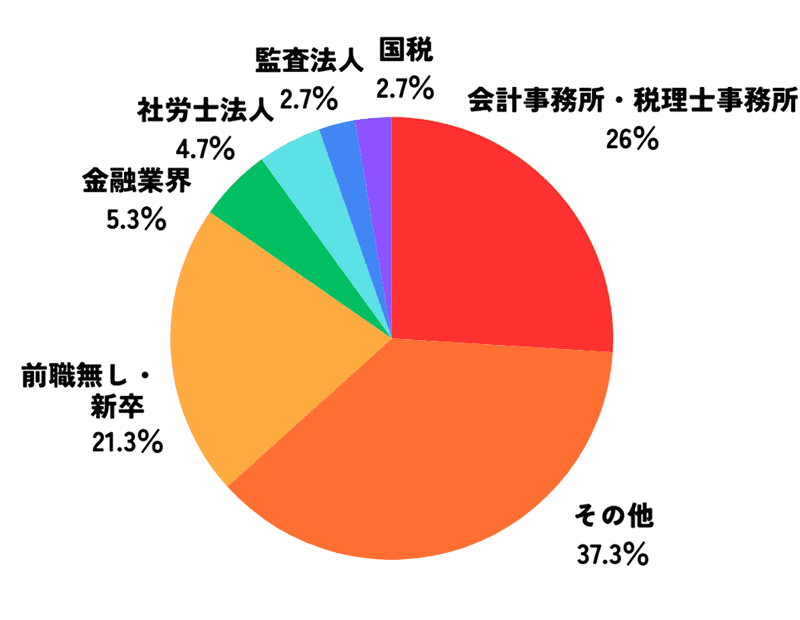 会計事務所・税理士事務所:26%、その他:37.3%、前職無し:21.3%、金融業界:5.3%、社労士法人:4.7%、監査法人:2.7%、国税:2.7%