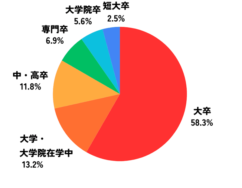 大卒:58.3%、大学・大学院在学中:13.2%、中・高卒:11.8%、専門卒:
											6.9%、大学院卒:5.6%、短大卒:4.2%