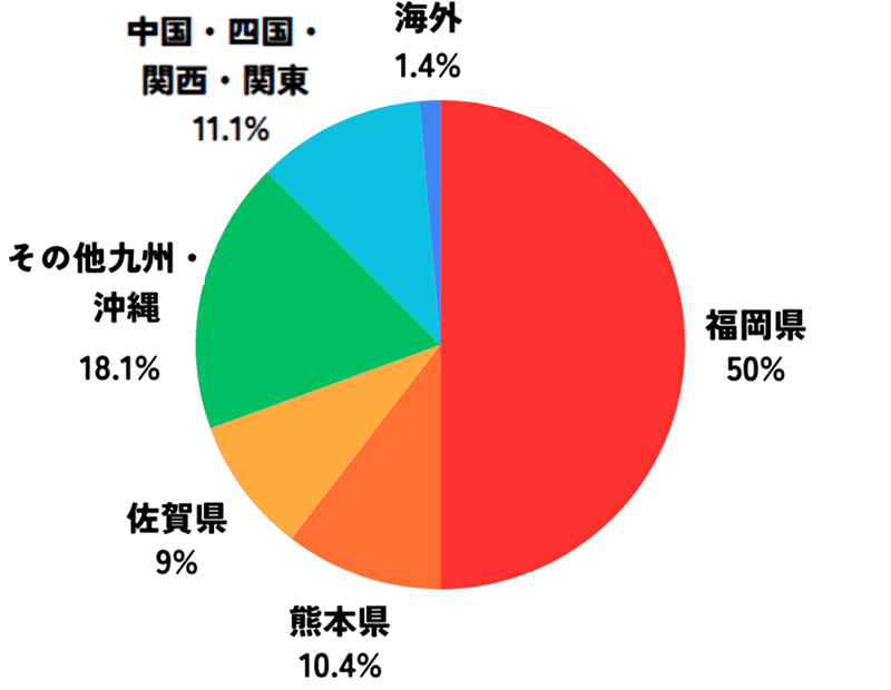 福岡県:50%、熊本県:10.4%、佐賀県:9%、その他九州・沖縄:18.1%、中国・四国・関西・関東：11.1%、海外:1.4%