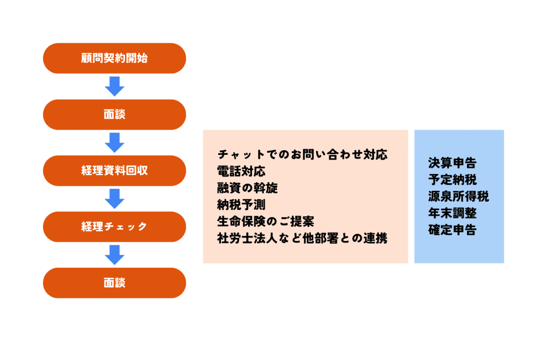 顧問契約開始→面談→経理資料回収→経理チェック→面談