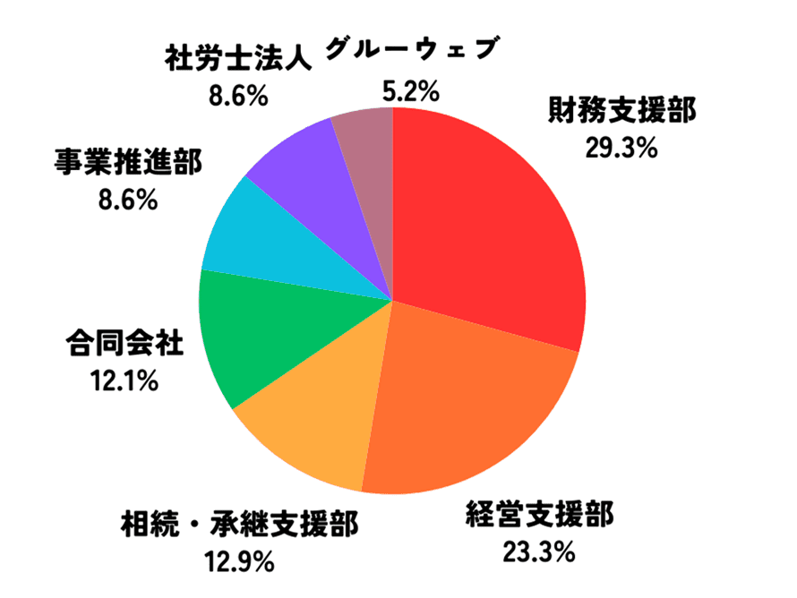 財務支援部:29.3%、経営支援部:23.3%、相続・継承支援部:12.9%、合同会社:12.1%、事業推進部:8.6%、社労士法人:8.6%、グルーウェブ:5.2%