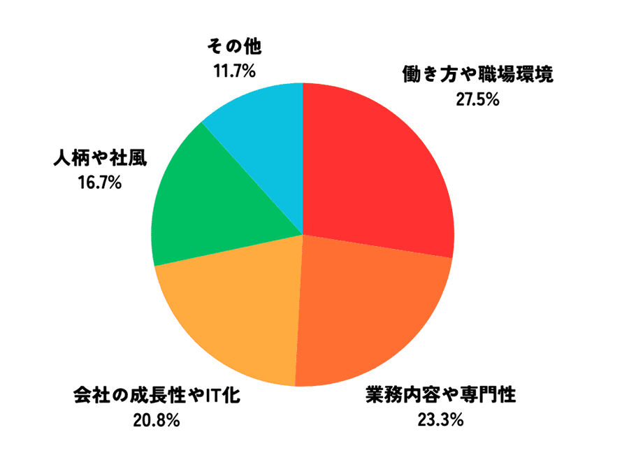 働き方や職場環境:27.5%、業務内容や専門性:23.3%、会社の成長性やIT化:20.8%、人柄や社風:16.7%、その他:11.7%