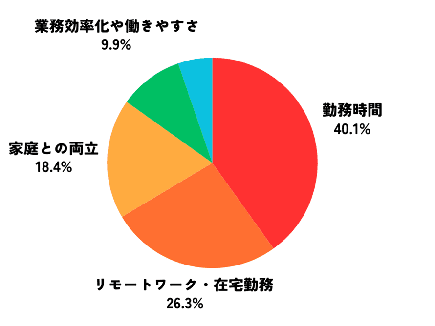 勤務時間・フレックスタイム制:40.1%、リモートワーク・在宅勤務:26.3%、休みやすさ・子育てとの両立:18.4%、業務効率化や働きやすさ:9.9%、その他:5.3%