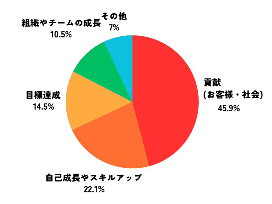 お客様や社会への貢献:45.9%、自己成長やスキルアップ:22.1%、目標達成や成果:14.5%、組織やチームの成長:10.5%、その他:7%