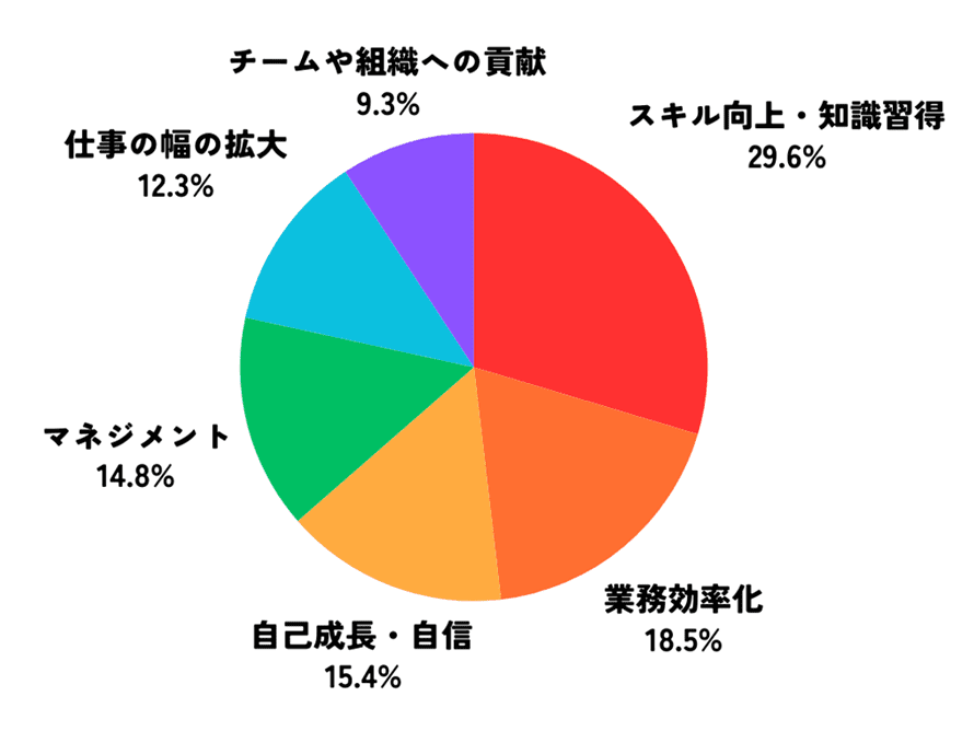 専門スキルの向上や知識の習得:29.6%、業務効率化や段取りの改善:18.5%、自己成長や自信の獲得:15.4%、マネジメントや人材育成:14.8%、仕事の幅の拡大や新しい経験:12.3%、チームや組織への貢献:9.3%