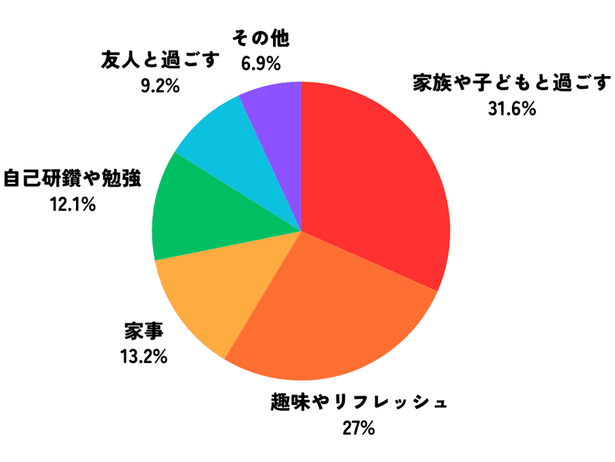 家族や子どもと過ごす:31.6%、趣味やリフレッシュ:27%、家事:13.2%、自己研鑽や勉強:12.1%、友人と過ごす:9.2%、その他:6.9%