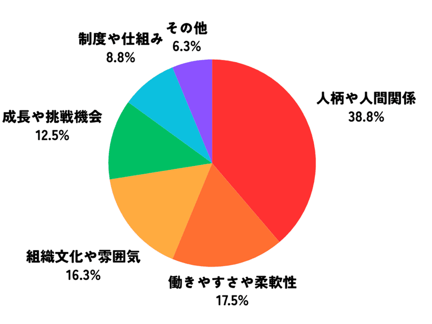 人柄や人間関係:38.8%、働きやすさや柔軟性:17.5%、組織文化や雰囲気:16.3%、成長や挑戦機会:12.5%、制度や仕組み:8.8%、その他:6.3%