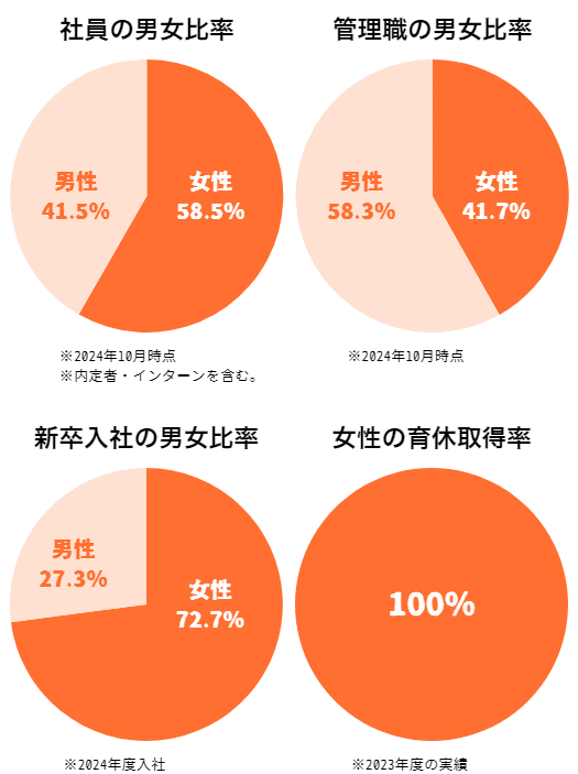 社員の男女比率:女性58.5%/男性41.5%、管理職の男女比率:女性41.7%/男性58.3%、新卒入社の男女比率:女性72.7%/男性27.3%、女性の育休取得率:100%