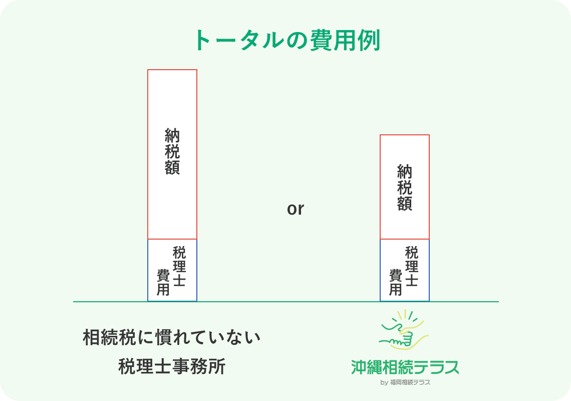 沖縄相続テラスの報酬に対する考え方