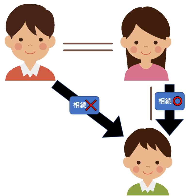 再婚相手の相続に、連れ子の相続権はない？相続するための対策は？ 相続相談コラム